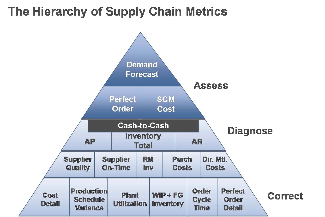 Supply Chain KPIs What s Important Kinaxis Blog