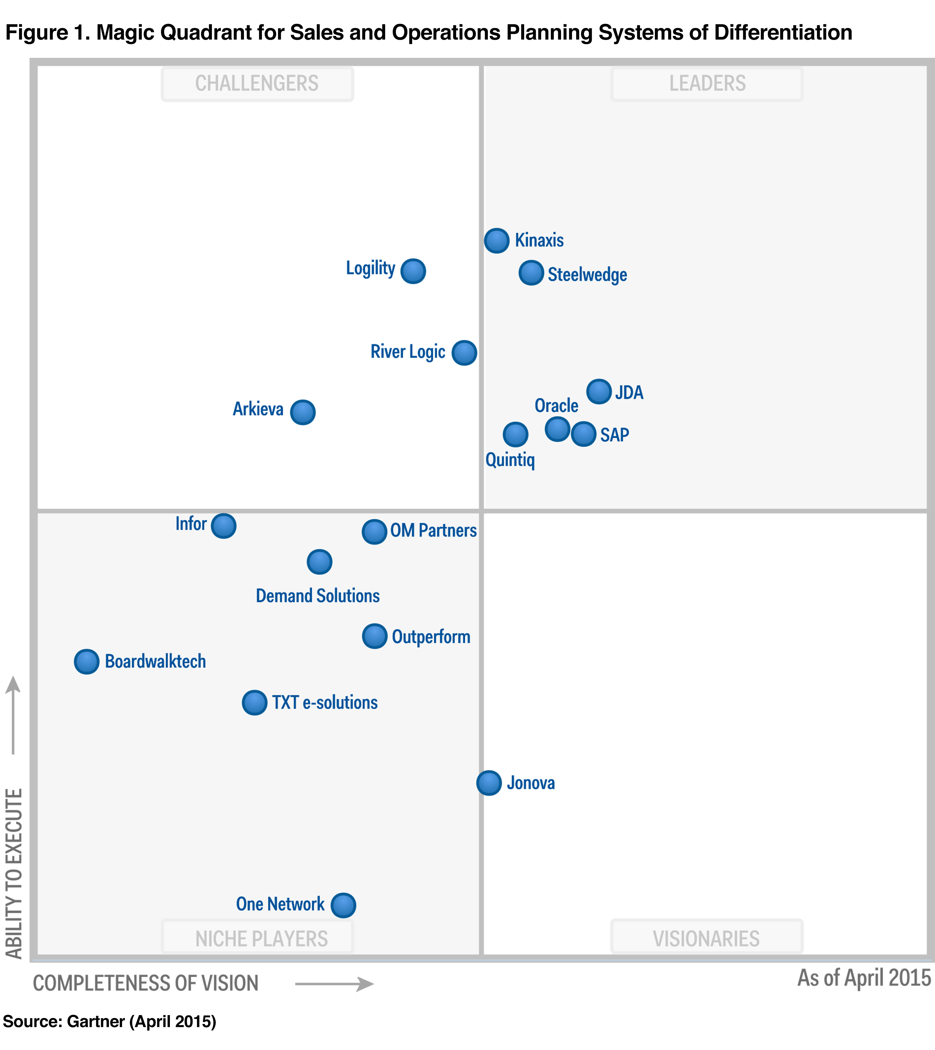 Leaders of Gartner’s Magic Quadrant S&OP Systems of Differentiation ...
