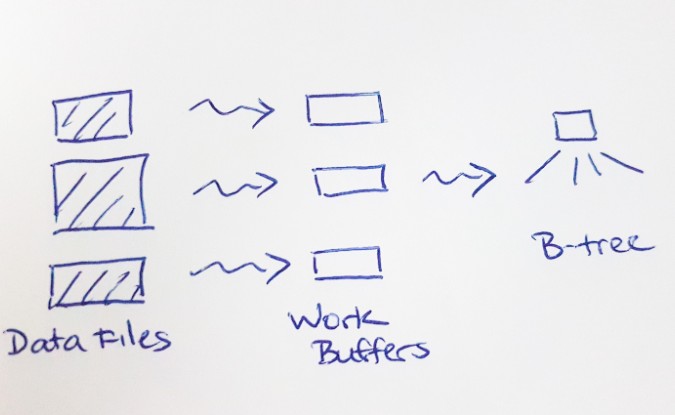 Hand drawn diagram of coding model for improving file scanning in a databaseof 