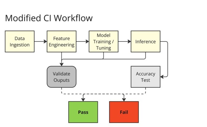 Graphic of modified CI workflow