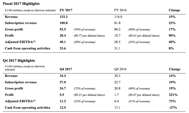 Fiscal 2017 Highlights in graph format