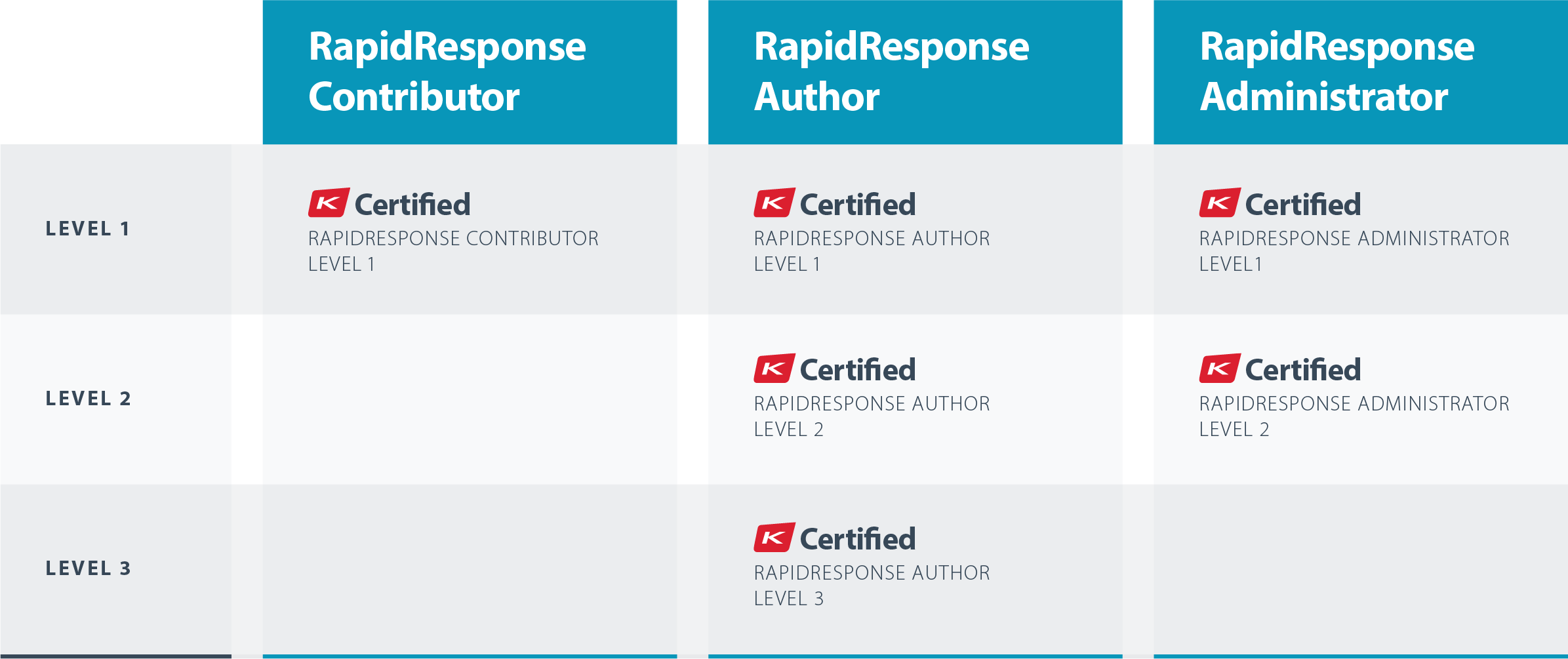 RESPONSE: Dealing With Multiple Certifications and Recertifications