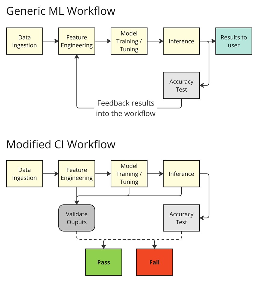 Graphic depicting generic ML workflow and a modified CI workflow