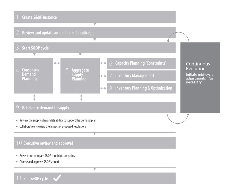 Driving Supply Chain Agility with S&OP and S&OE I Kinaxis